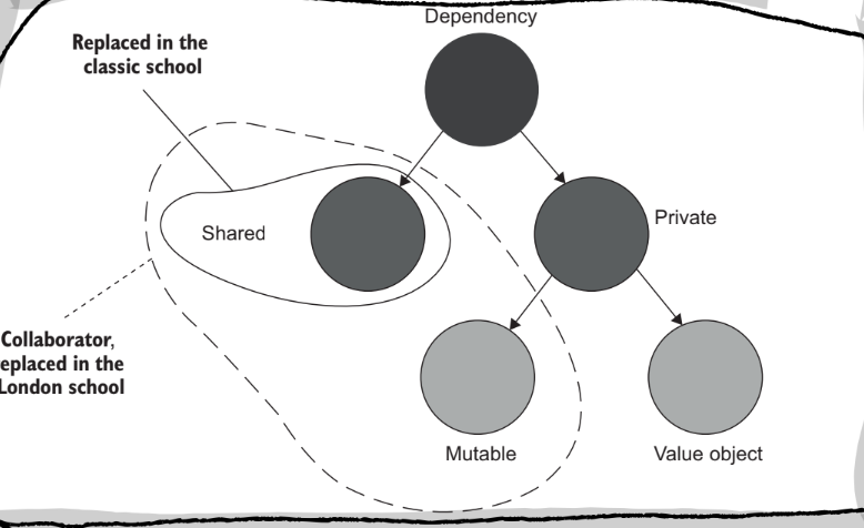 Dependency Types