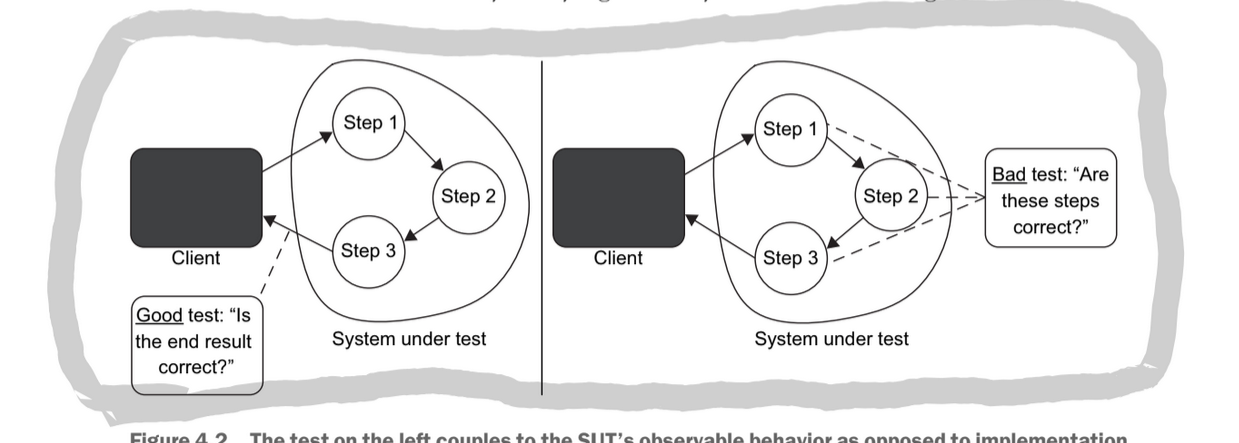 Testing messages vs. outputs