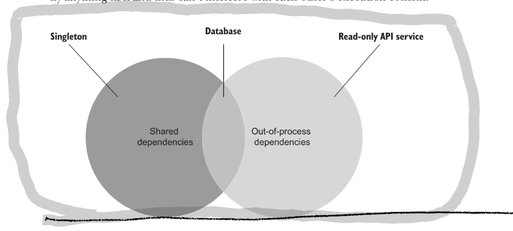 Out of process dependencies