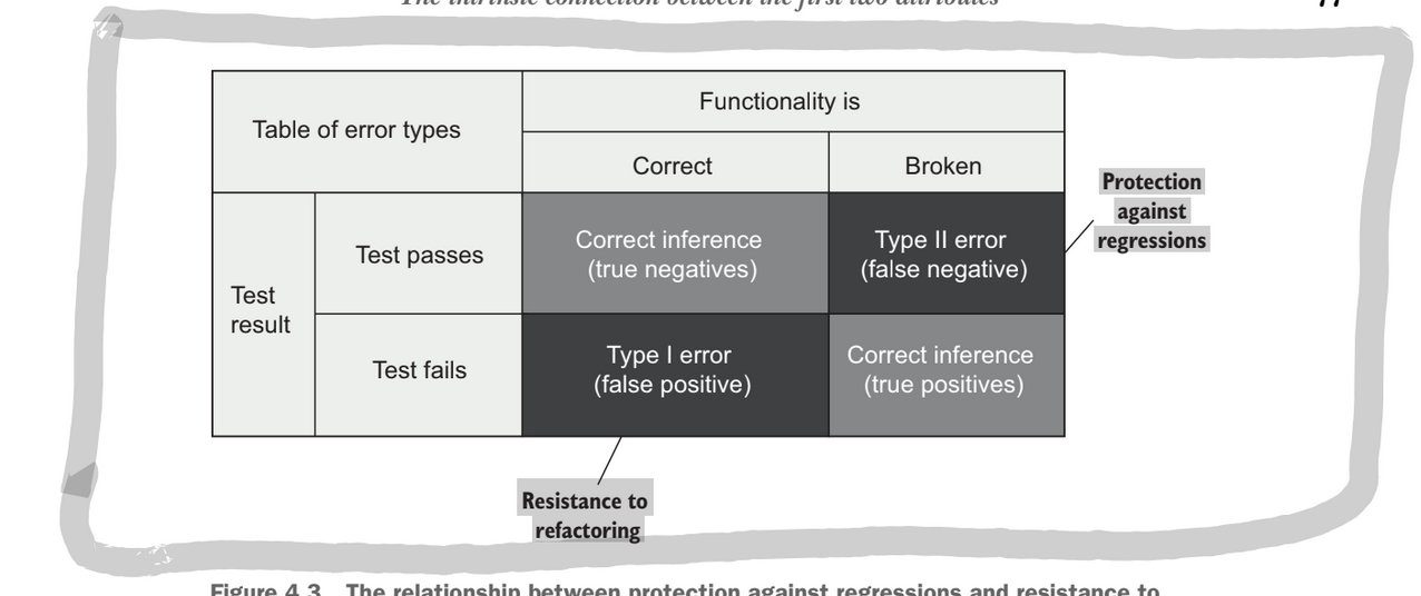 Types of errors